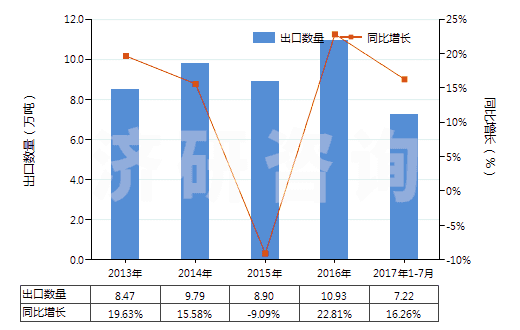 2013-2017年7月中國零售包裝的其他殺蟲劑成藥(HS38089119)出口量及增速統(tǒng)計